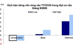 Vốn ngoại vẫn có thể rút hơn 6.000 tỷ trong tháng 9 do rời FTSE Frontier?