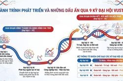 Dấu ấn qua c&aacute;c kỳ Đại hội Li&ecirc;n hiệp Hội Việt Nam: Từ tập hợp tr&iacute; thức đến 'Đo&agrave;n kết - S&aacute;ng tạo - Đột ph&aacute; - Ph&aacute;t triển'