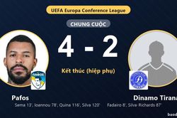 Pafos thắng Dinamo Tirana 4-2 sau hiệp phụ, giành vé đi tiếp