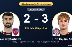HNK Hajduk Split đi tiếp vào vòng trong, loại Raków Częstochowa sau màn rượt đuổi tỷ số