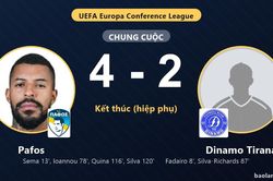 Hai bàn cuối hiệp phụ giúp Pafos hạ Dinamo Tirana 4-2, giành vé đi tiếp