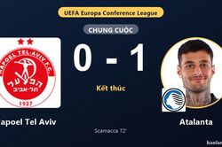 Scamacca hạ Hapoel Tel Aviv, Atalanta nở nụ cười tại Miskolc