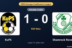 Thống kê trận đấu KuPS 1-0 Shamrock Rovers: KuPS giành chiến thắng, đi tiếp