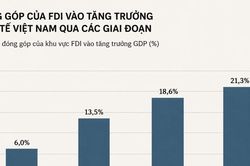 FDI v&agrave; nội lực, b&agrave;i to&aacute;n tăng trưởng hai con số của Việt Nam