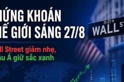 Chứng khoán thế giới sáng 27/8: Wall Street giảm nhẹ, châu Á giữ sắc xanh