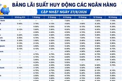 Lãi suất huy động các ngân hàng hôm nay (27/8/2026)