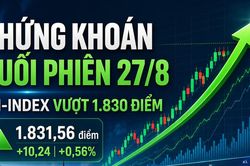 Chứng kho&aacute;n chốt phi&ecirc;n 27/8: VN-Index vượt 1.830 điểm, thanh khoản giảm mạnh