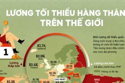So sánh lương tối thiểu tại các quốc gia