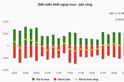 Nhận định chứng khoán 28/8: VN-Index đối mặt vùng cản 1.843 đến 1.851 điểm