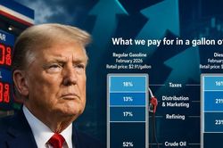 Ông Trump mua bán loạt cổ phiếu xăng dầu giữa chiến sự Iran