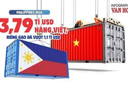 Philippines mua 3,79 tỉ USD hàng Việt, riêng gạo đã vượt 1,1 tỉ USD