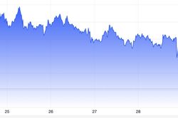 Giá vàng 'bốc hơi' gần 150 USD/oz sau bài phát biểu của Chủ tịch Fed