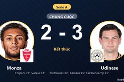 Hạ Monza 3-2 sau m&agrave;n rượt đuổi tỷ số, Udinese đẩy đối thủ ch&igrave;m s&acirc;u nh&oacute;m cuối