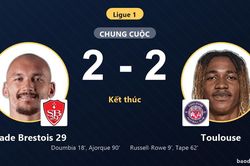 Rượt đuổi kịch tính với bốn bàn thắng, Stade Brestois 29 chia điểm cùng Toulouse tại Ligue 1