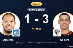 Angers đánh bại Auxerre, đẩy đối thủ chôn chân ở đáy bảng Ligue 1