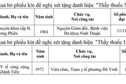 Thông báo kết quả xét tặng danh hiệu “Thầy thuốc Nhân dân”, “Thầy thuốc Ưu tú” lần thứ 15 của Hội đồng cấp tỉnh