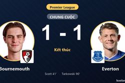 Bournemouth đánh rơi chiến thắng trước Everton sau bàn gỡ phút 90 của Tarkowski