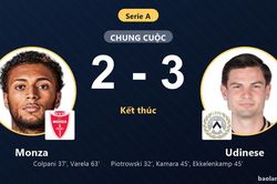 Rượt đuổi kịch tính hạ Monza, Udinese đẩy đối thủ xuống nhóm cuối bảng