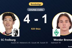 Suzuki lập hat-trick, SC Freiburg đ&egrave; bẹp Werder Bremen ở v&ograve;ng mở m&agrave;n Bundesliga