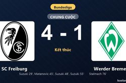 Thống k&ecirc; trận đấu SC Freiburg 4-1 Werder Bremen: SC Freiburg thắng đậm thuyết phục