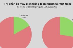 Doanh số tăng vọt gần 100%, thị trường xe máy điện Việt Nam chứng kiến cuộc đua thị phần khốc liệt