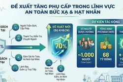 Đề xuất nâng phụ cấp ưu đãi lên 70% cho nhân lực năng lượng nguyên tử