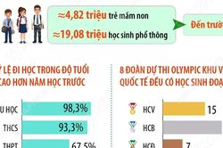 Năm học 2025-2026, chất lượng giáo dục phổ thông được duy trì