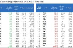 Nhóm nhà đầu tư nào đã bán ròng 3.600 tỷ đồng ngay trước kỳ nghỉ lễ?
