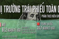 Thị trường trái phiếu toàn cầu trị giá 160 nghìn tỷ USD qua một biểu đồ