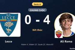 Thắng đậm Lecce 4-0, AS Roma vươn lên vị trí thứ bảy tại Serie A