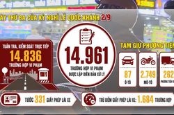 [Video] Hơn 2.500 trường hợp vi phạm nồng độ cồn trong ngày 31/8