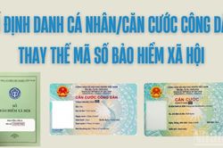 Từ ngày 1/9: Số định danh cá nhân/căn cước công dân thay mã số bảo hiểm xã hội