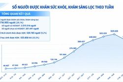 TPHCM có 9 địa phương có tỷ lệ khám sức khỏe toàn dân vượt 60%