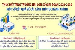 Một số kết quả về cải cách thủ tục hành chính, thúc đẩy tăng trưởng hai con số giai đoạn 2026-2030