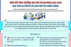 Mục tiêu cải cách thủ tục hành chính, thúc đẩy tăng trưởng hai con số giai đoạn 2026-2030
