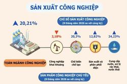 Bắc Ninh: Chỉ số sản xuất công nghiệp 8 tháng tăng mạnh