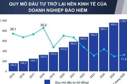 Vốn đầu tư vượt 1 triệu tỷ đồng giữ nhịp sinh lời, vững cam kết bảo hiểm