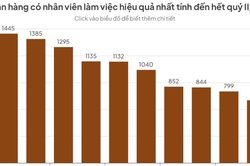 Bộ máy tinh gọn tạo nên kỷ lục về hiệu suất làm việc của nhân viên ngân hàng