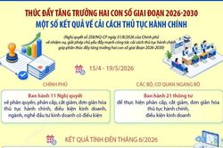 Cải cách thủ tục hành chính giúp giảm khoảng 23.000 tỷ đồng chi phí mỗi năm