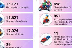 Dịp nghỉ lễ 2/9, tai nạn giao thông giảm cả 3 tiêu chí
