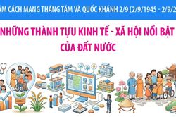 Những thành tựu kinh tế - xã hội nổi bật của đất nước