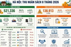 Hà Nội thu ngân sách hơn 521.300 tỷ đồng trong 8 tháng