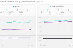Tốc độ Internet Việt Nam lần đầu vào top 10 thế giới ở cả di động và cố định