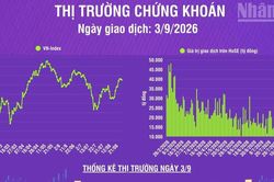 [Infographic] Chứng kho&aacute;n ng&agrave;y 3/9: Khởi đầu th&aacute;ng 9, VN-Index kiểm định hỗ trợ 1.800 điểm