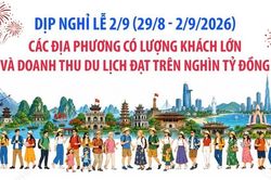 Các địa phương có doanh thu du lịch đạt trên nghìn tỷ đồng dịp nghỉ lễ 2/9
