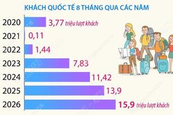 8 th&aacute;ng năm 2026: Kh&aacute;ch quốc tế đến Việt Nam tăng 14,4%