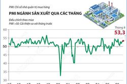 Tháng 8/2026: Chỉ số PMI đạt 53,3 điểm