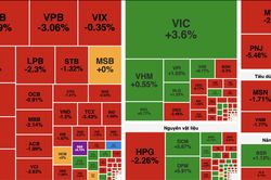 VN-Index thu hẹp đ&agrave; giảm nhờ VIC v&agrave; nh&oacute;m dầu kh&iacute;