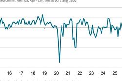 PMI ngành sản xuất Việt Nam tăng lên 53,3 điểm trong tháng 8/2026