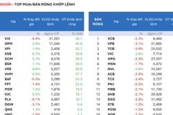 Khối ngoại xả r&ograve;ng ồ ạt 1.600 tỷ chủ yếu ở nh&oacute;m VN30